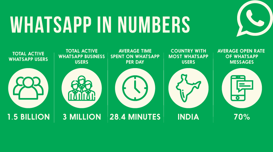 Describe the Whats app Statistic & Number
